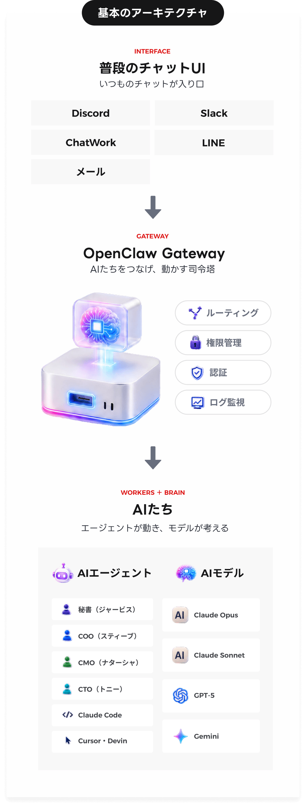 基本のアーキテクチャ図解