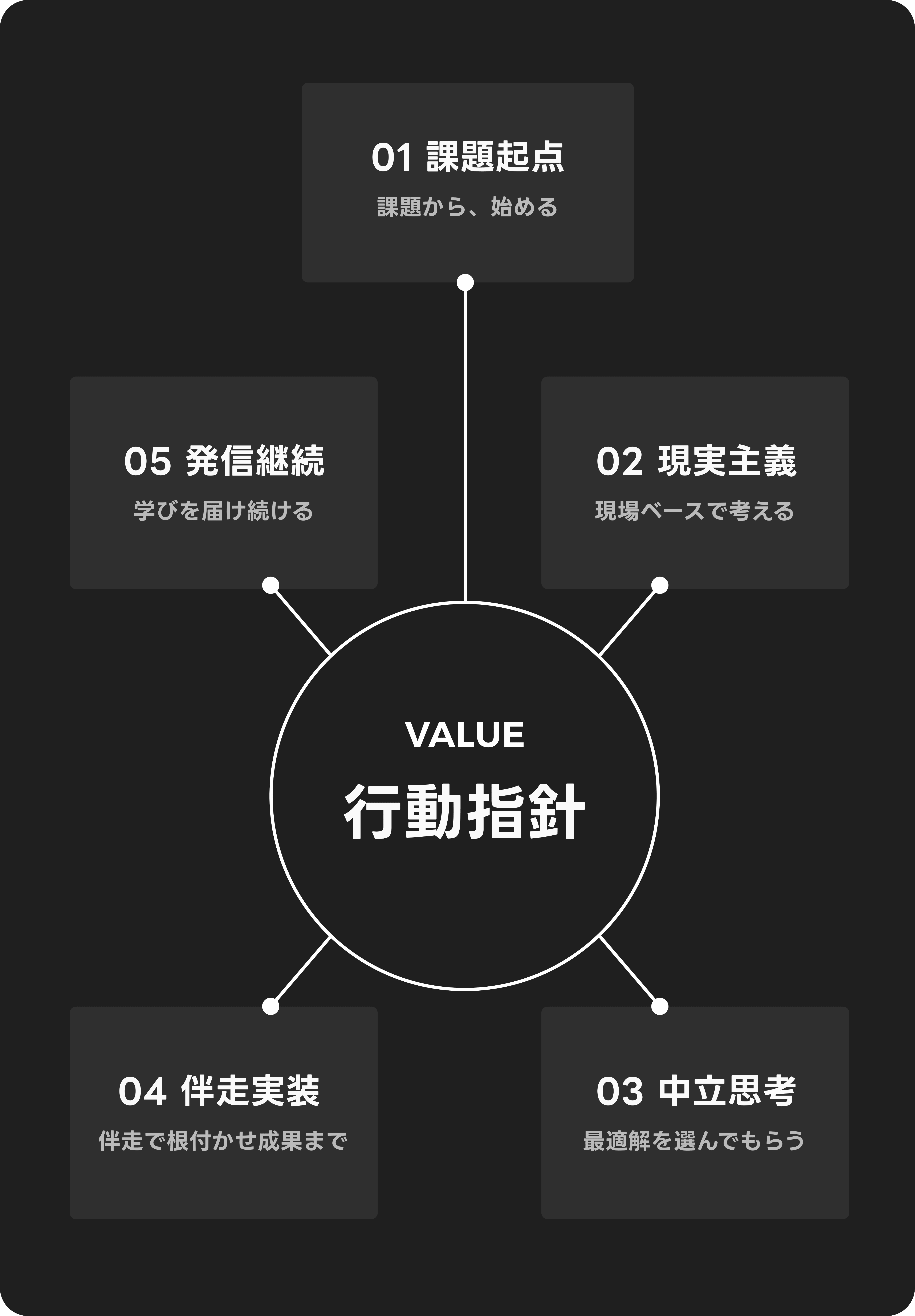 コンセプト図表
